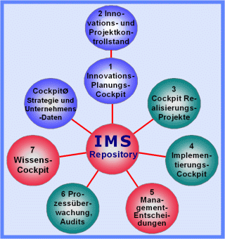 IMS Navigationsgrafik